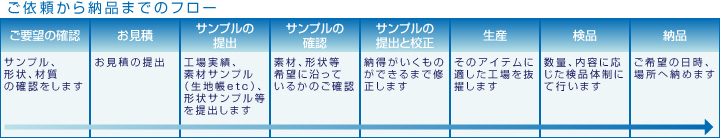 ご依頼から納品までのフロー