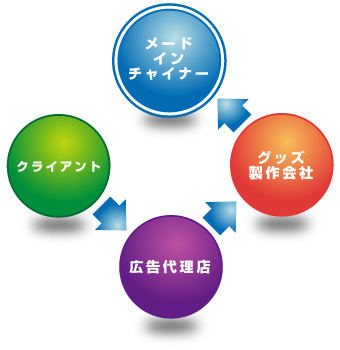 当社のポジション